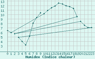 Courbe de l'humidex pour Neuhutten-Spessart