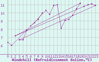 Courbe du refroidissement olien pour Cap Pertusato (2A)