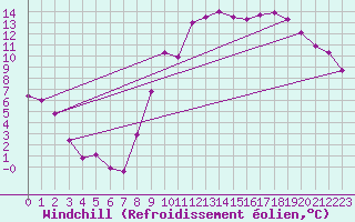 Courbe du refroidissement olien pour Saint-Auban (04)