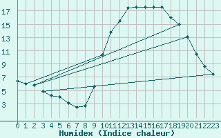 Courbe de l'humidex pour Thoiras (30)