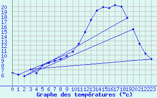 Courbe de tempratures pour Amur (79)