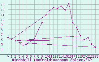 Courbe du refroidissement olien pour Warth