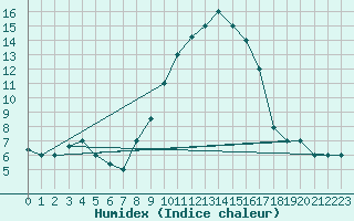 Courbe de l'humidex pour Bejaia