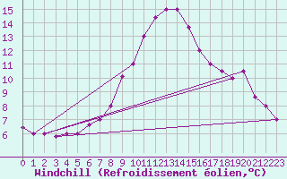 Courbe du refroidissement olien pour Balikesir