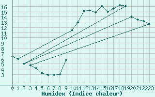 Courbe de l'humidex pour Nuaill-sur-Boutonne (17)