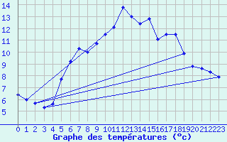 Courbe de tempratures pour Grosser Arber