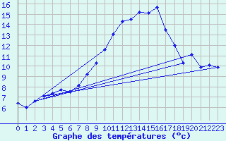 Courbe de tempratures pour Klippeneck
