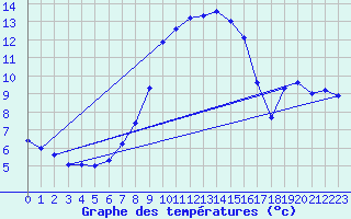 Courbe de tempratures pour Mariapfarr