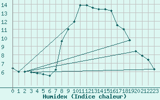 Courbe de l'humidex pour Sacueni