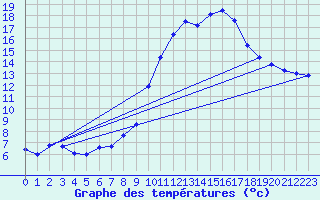 Courbe de tempratures pour Ruffiac (47)