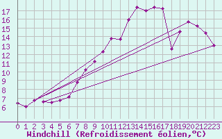 Courbe du refroidissement olien pour Zeebrugge