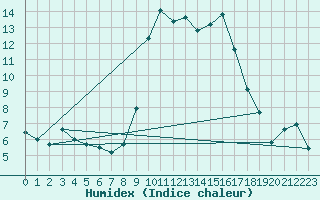 Courbe de l'humidex pour Calvi (2B)