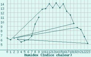 Courbe de l'humidex pour Vicosoprano