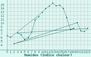 Courbe de l'humidex pour Bielsko-Biala