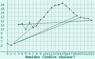 Courbe de l'humidex pour Saint-Andr-de-Sangonis (34)