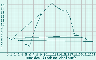 Courbe de l'humidex pour Leoben