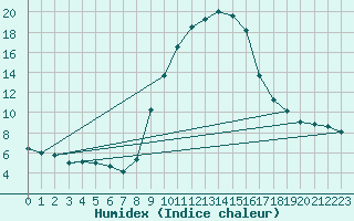 Courbe de l'humidex pour Jaca