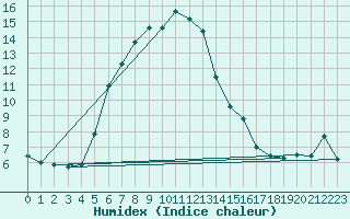 Courbe de l'humidex pour Bitlis