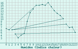 Courbe de l'humidex pour Guriat