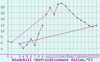 Courbe du refroidissement olien pour Gijon