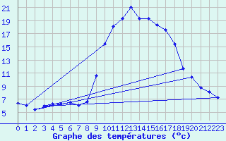 Courbe de tempratures pour Xert / Chert (Esp)