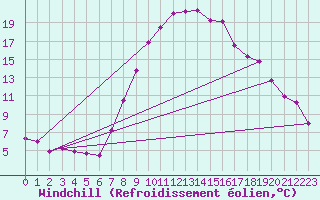 Courbe du refroidissement olien pour Chur-Ems