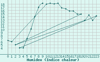 Courbe de l'humidex pour Hatay