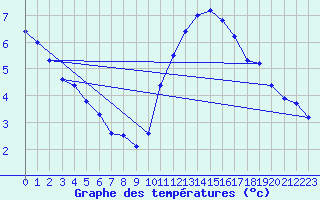 Courbe de tempratures pour Treize-Vents (85)