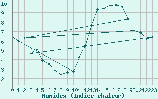 Courbe de l'humidex pour Montredon des Corbires (11)