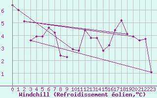 Courbe du refroidissement olien pour Cabauw Tower