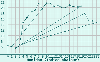 Courbe de l'humidex pour Dravagen