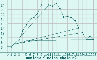 Courbe de l'humidex pour Ylivieska Airport