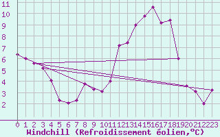 Courbe du refroidissement olien pour Charleville-Mzires (08)