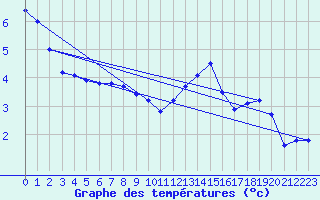 Courbe de tempratures pour Cambrai / Epinoy (62)