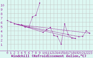 Courbe du refroidissement olien pour Montana