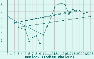 Courbe de l'humidex pour Middle Wallop