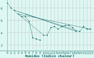 Courbe de l'humidex pour Pointe de Chassiron (17)