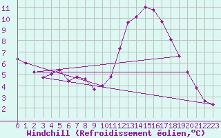 Courbe du refroidissement olien pour Mirepoix (09)