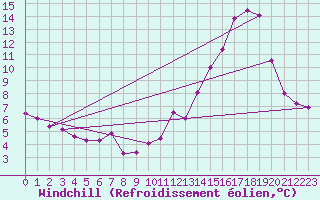Courbe du refroidissement olien pour Lons-le-Saunier (39)