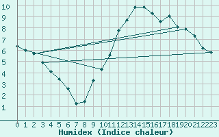 Courbe de l'humidex pour Le Mans (72)