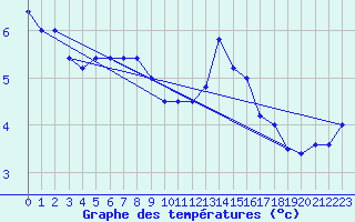 Courbe de tempratures pour Cap Mele (It)