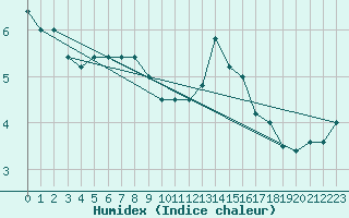 Courbe de l'humidex pour Cap Mele (It)