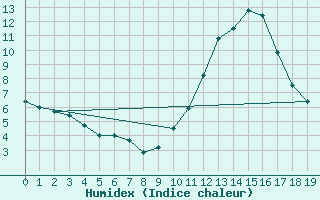 Courbe de l'humidex pour Ruffiac (47)