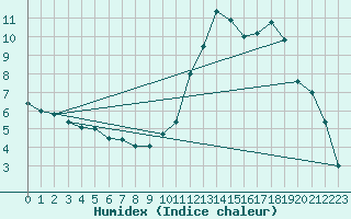 Courbe de l'humidex pour Chivres (Be)