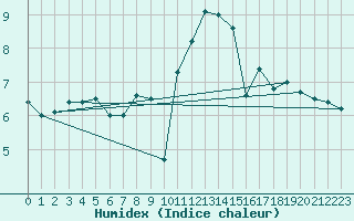 Courbe de l'humidex pour Calais / Marck (62)