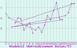Courbe du refroidissement olien pour Ambrieu (01)