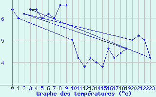 Courbe de tempratures pour Monte S. Angelo