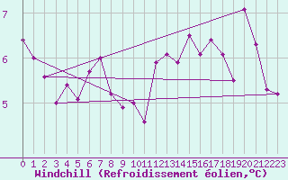 Courbe du refroidissement olien pour Sennybridge