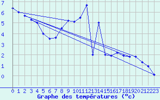 Courbe de tempratures pour Kuemmersruck