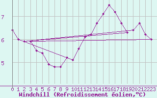 Courbe du refroidissement olien pour Avord (18)